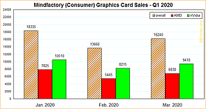 Mindfactory Grafikkarten-Verkäufe Q1/2020